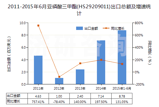 2011-2015年6月亞磷酸三甲酯(HS29209011)出口總額及增速統(tǒng)計(jì)